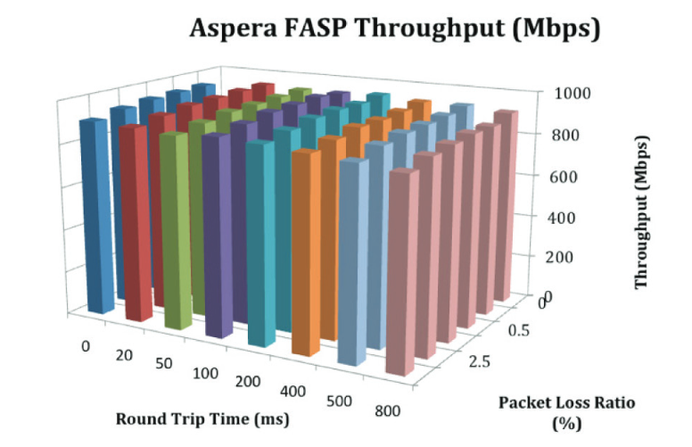 Aspera FASP Throughput (Mbps)