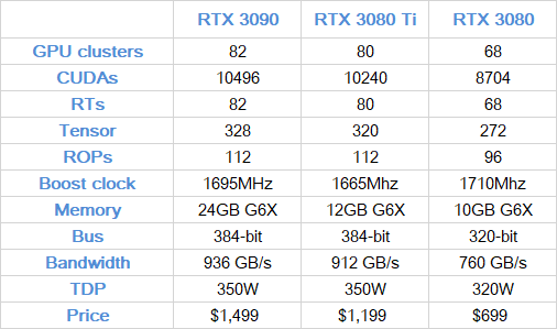 Parameters comparison of different RTX models