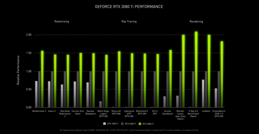 Nvidia GeForce RTX 3080 Ti Performance