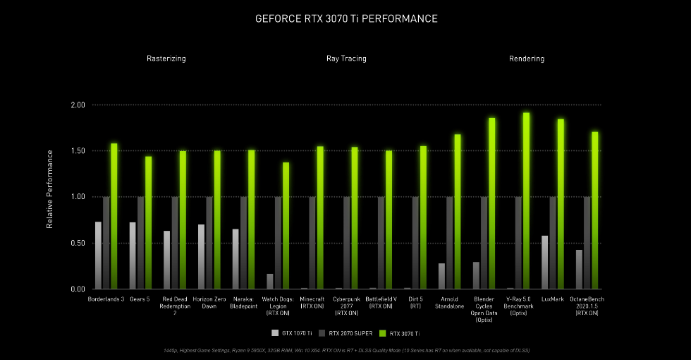 NVIDIA GeForce RTX 3070 Ti Performance
